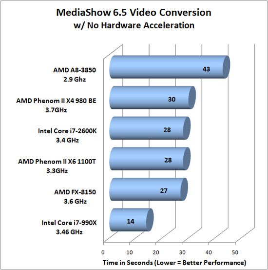 CyberLink MediaEspresso 6.5 Benchmark Results