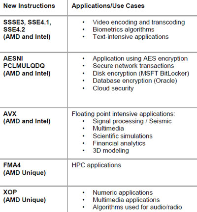 AMD FX Bulldozer Architecture