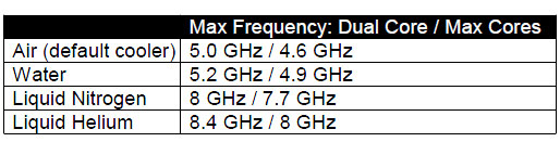 AMD FX-8150 Bulldozer Processor Expected Overclock Speeds