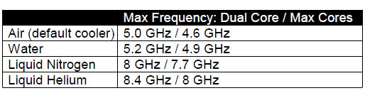 AMD FX-8150 Bulldozer Processor Expected Overclock Speeds