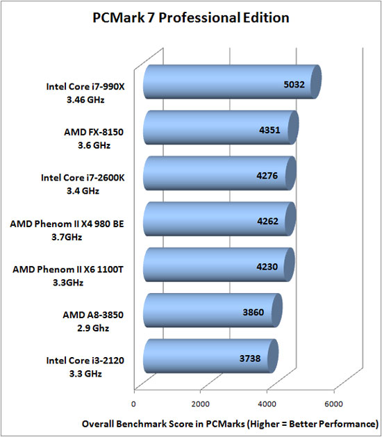 PCMark Vantage Benchmarking