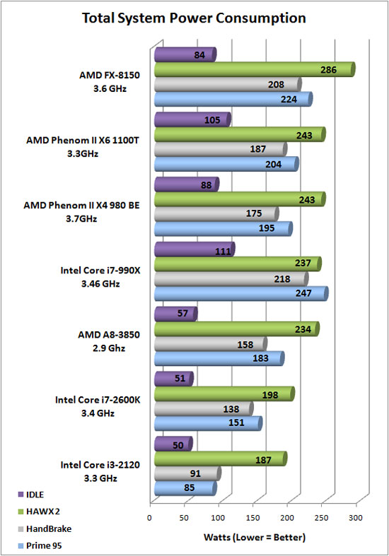 ASUS F1A75-M Pro System Power Consumption