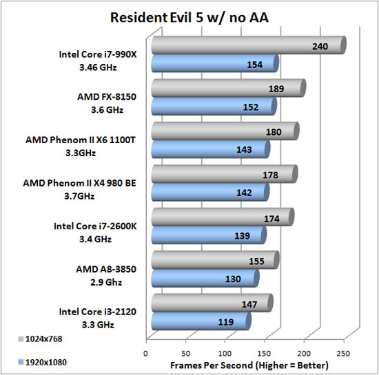 Resident Evil 5 Benchmark Results