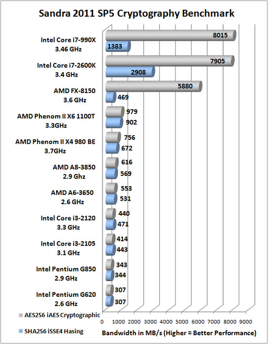 Sandra 2011 SP3 Benchmark Scores