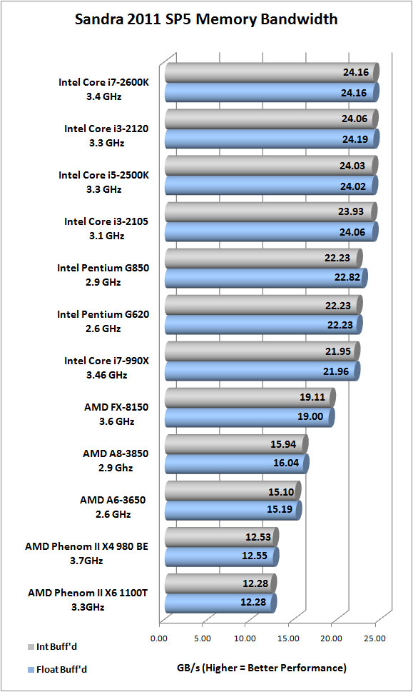 Sandra 2011 SP5 Memory Benchmark Scores