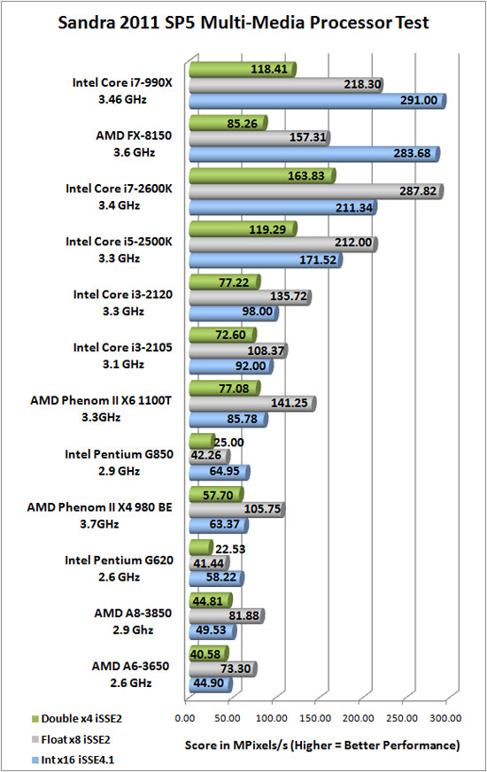 Sandra 2011 SP5 Benchmark Scores