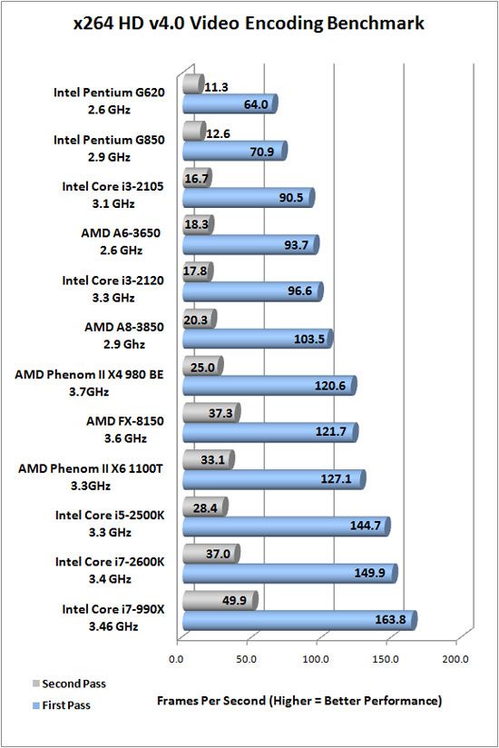 x264 HD Encoding Benchmark Results