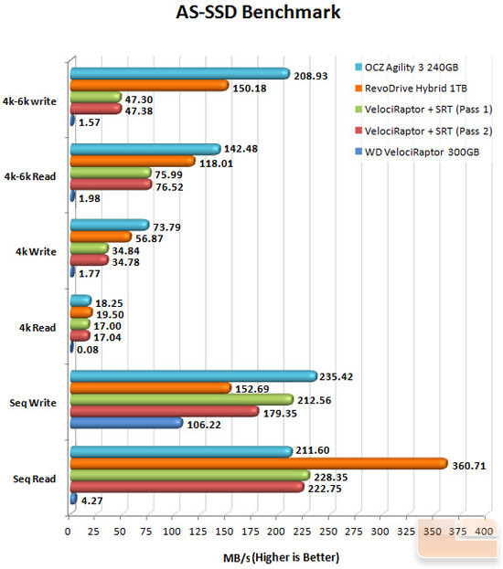 RevoDrive Hybrid AS-SSD Chart