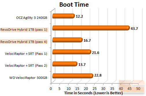 RevoDrive Hybrid Boot Chart