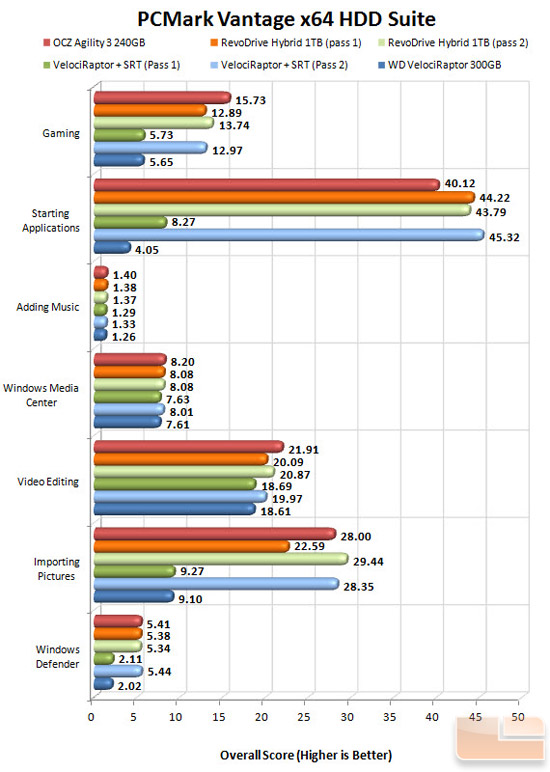 RevoDrive Hybrid PCMark 7 Chart