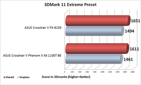 ASUS Crosshair V Formula 990FX Motherboard 3DMark 11 Extreme Benchmark Results
