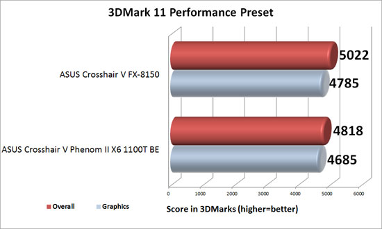 ASUS Crosshair V Formula 990FX Motherboard 3DMark 11 Performance Benchmark Results