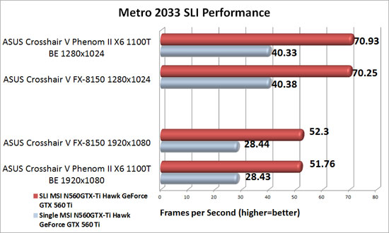 ASUS Crosshair V Formula 990FX Motherboard NVIDIA SLI Scaling in Metro 2033