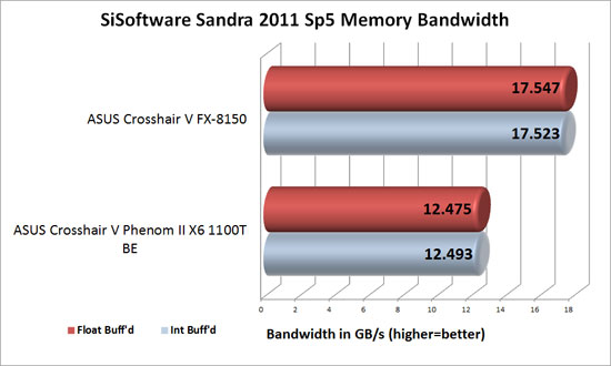 Sandra 2011 SP5 Memory Benchmark Scores