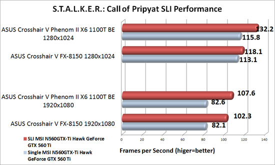 ASUS Crosshair V Formula 990FX Motherboard NVIDIA SLI Scaling in S.T.A.L.K.E.R.: Call of Pripyat