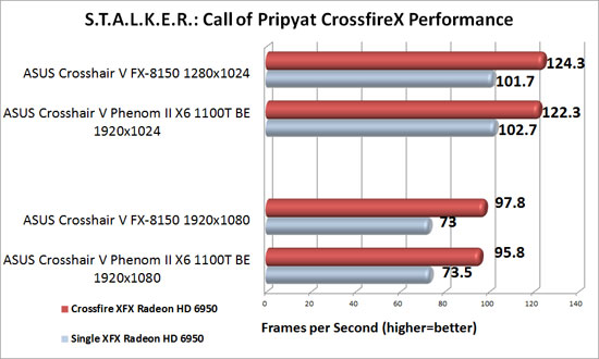 ASUS Crosshair V Formula Motherboard AMD CrossFireX Scaling in S.T.A.L.K.E.R.: Call of Pripyat