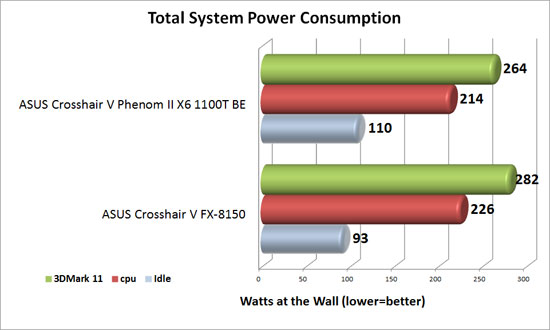 ASUS Crosshair V Formula 990FX System Power Consumption