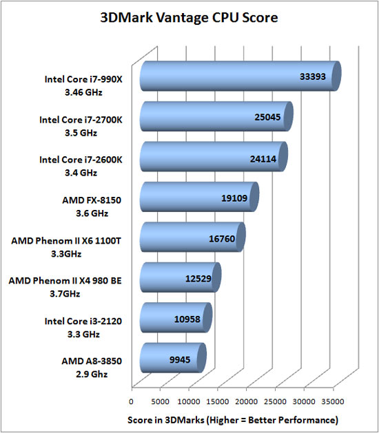 3dmark Vantage Benchmark Results