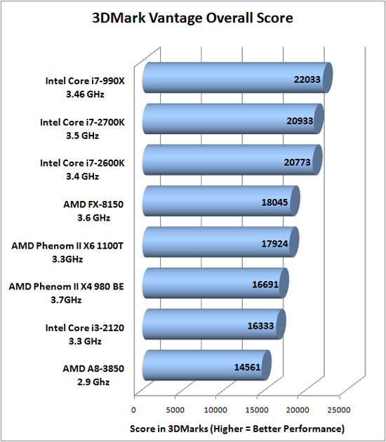 3dmark Vantage Benchmark Results