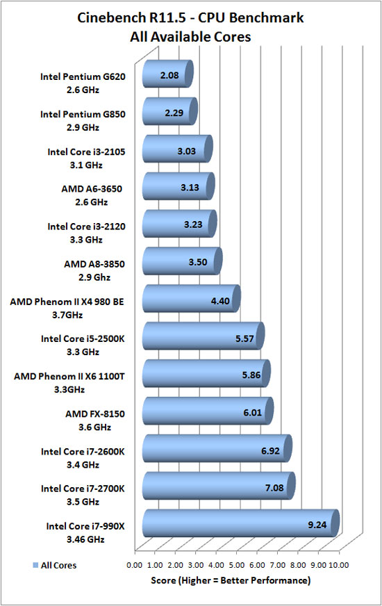 Cinebench R11.5 Benchmark Results