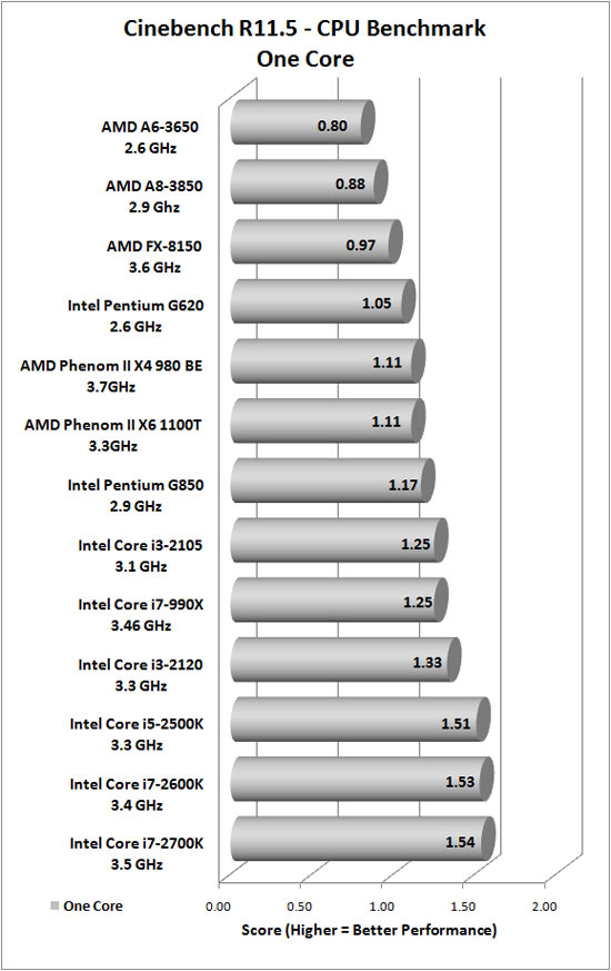 Cinebench R11.5 Results