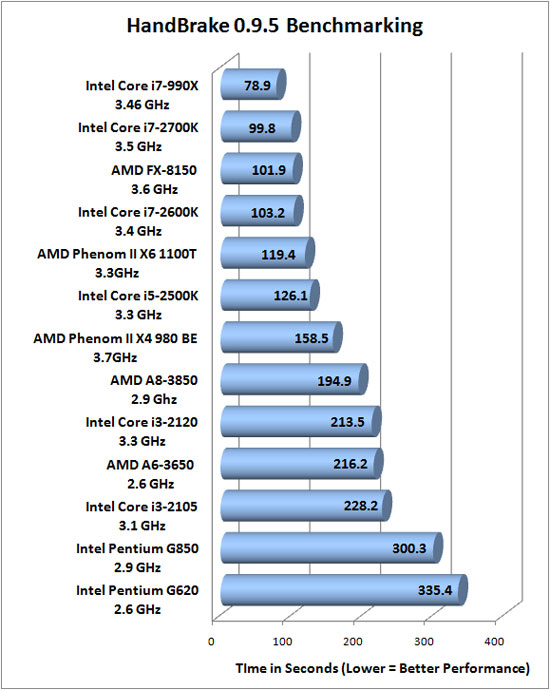 HandBrake 0.9.5 benchmarking