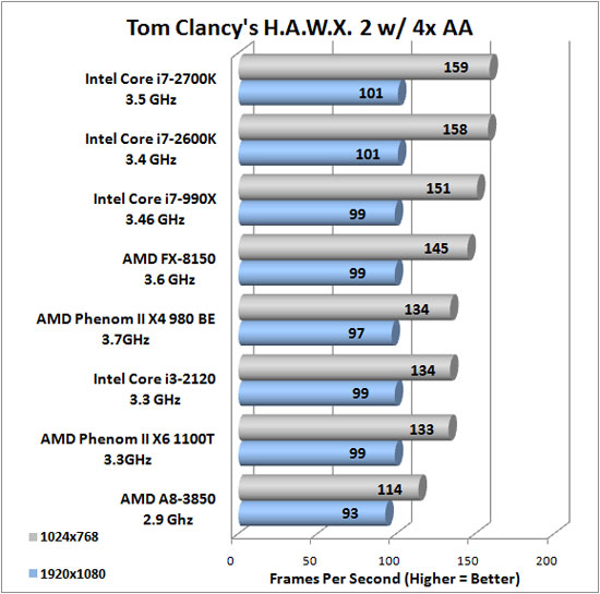 Tom Clancy's HAWX 2 Benchmark Results