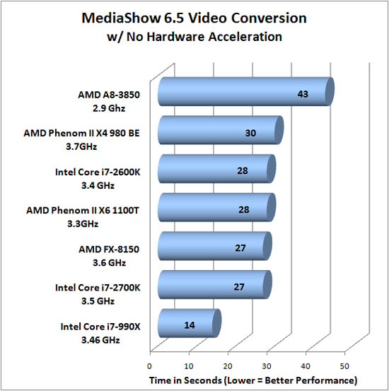 CyberLink MediaEspresso 6.5 Benchmark Results