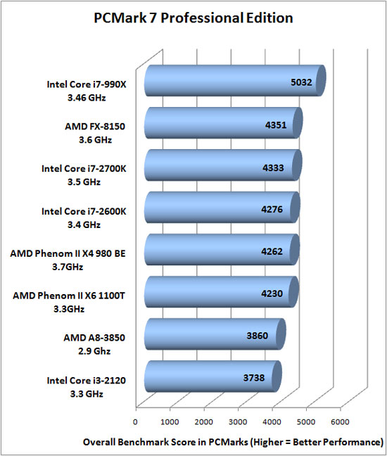 PCMark Vantage Benchmarking