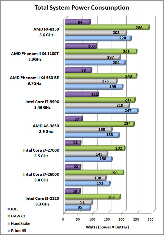 Total System Power Consumption