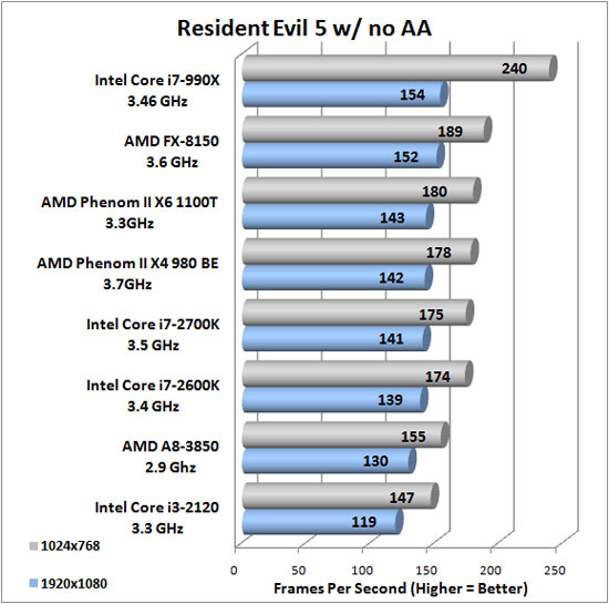 Resident Evil 5 Benchmark Results