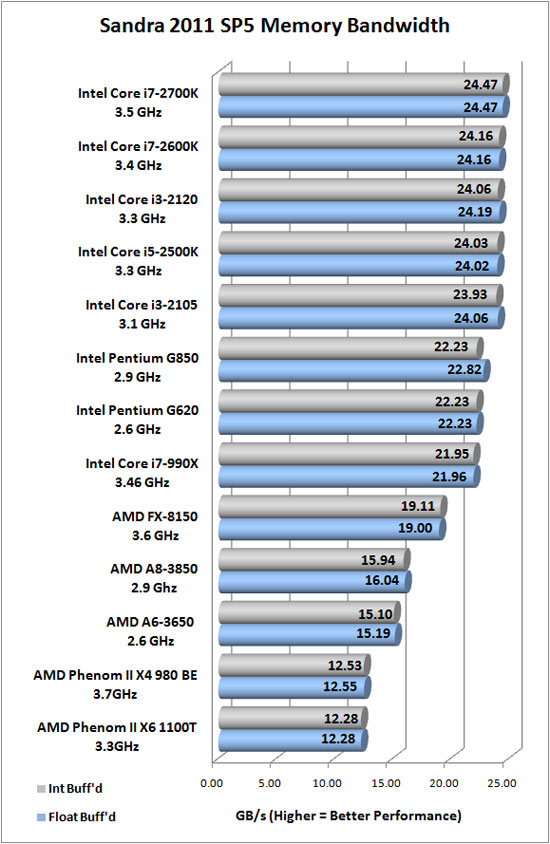 Sandra 2011 SP5 Memory Benchmark Scores