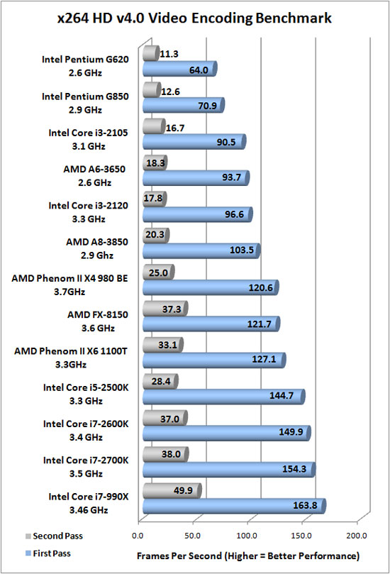 x264 HD Encoding Benchmark Results