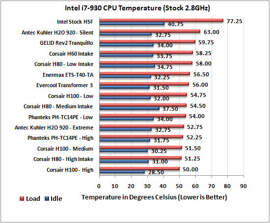 phanteks PH-TC14PE CPU Cooler 2.8Ghz Results