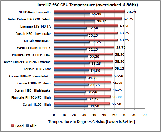 phanteks PH-TC14PE CPU Cooler 3.5Ghz Results