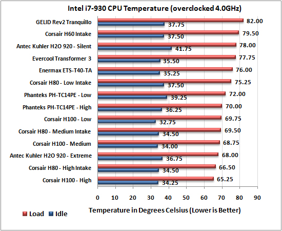 phanteks PH-TC14PE CPU Cooler 4.0Ghz Results