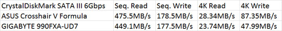 GIGABYTE 990FXA-UD7 CrystalDiskMark Benchmark Comparison