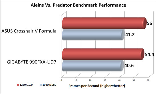 GIGABYTE 990FXA-UD7 Aliens Vs. Predator Benchmark Results