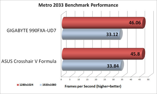 Metro 2033 Benchmark Results