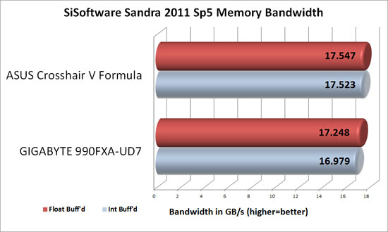 Sandra 2011 SP5 Memory Benchmark Scores