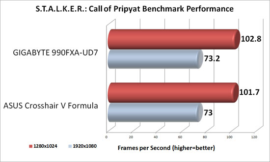 GIGABYTE 990FXA-UD7 S.T.A.L.K.E.R: Call of Pripyat Benchmark Results