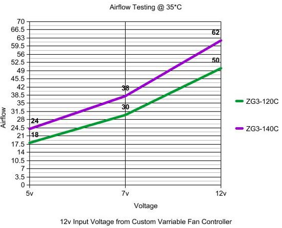 Airflow Chart