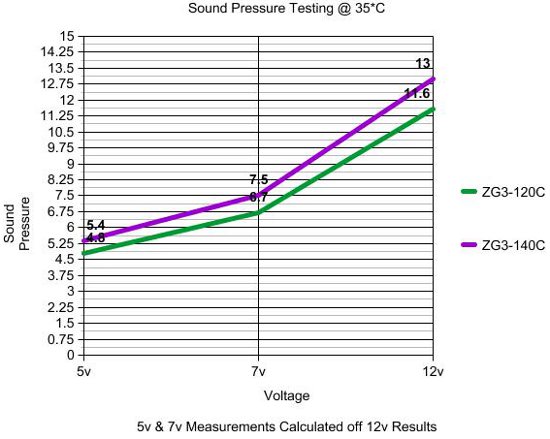 Sound Pressure Chart