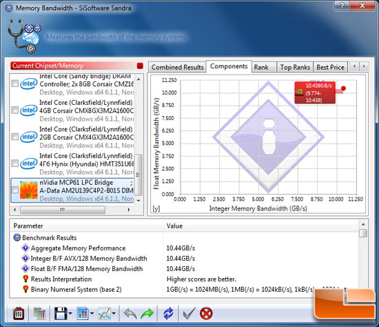 Sandra 2011 SP5 Memory Benchmark