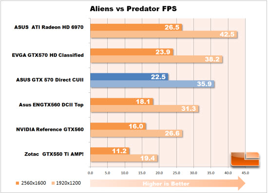 AvP Chart