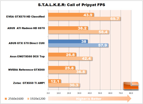 S.T.A.L.K.E.R.: Call of Pripyat chart