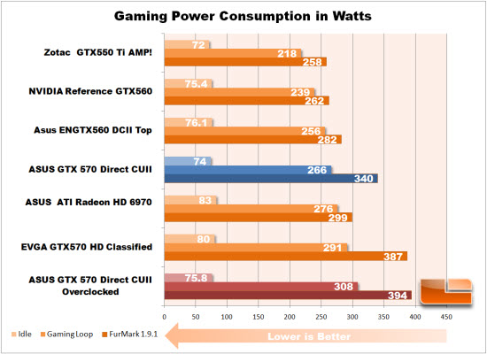 ASUS GTX 570 Power Consumption Overclocked