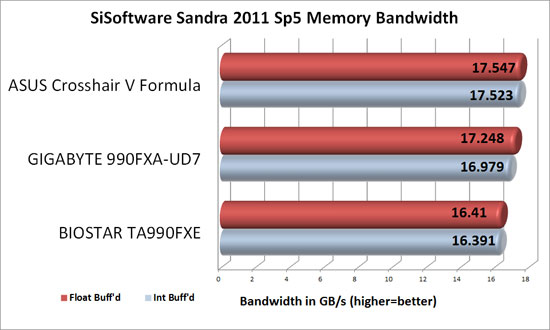 Sandra 2011 SP5 Memory Benchmark Scores