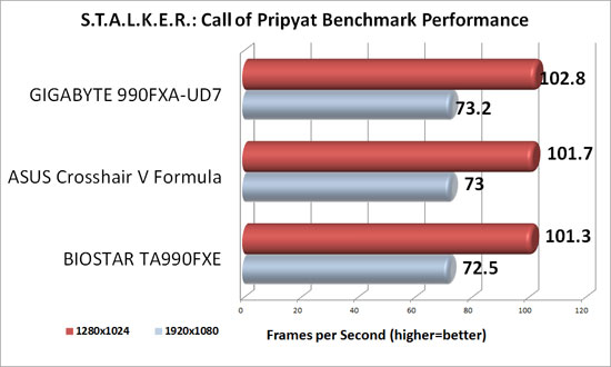 BIOSTAR TA990FXE S.T.A.L.K.E.R: Call of Pripyat Benchmark Results