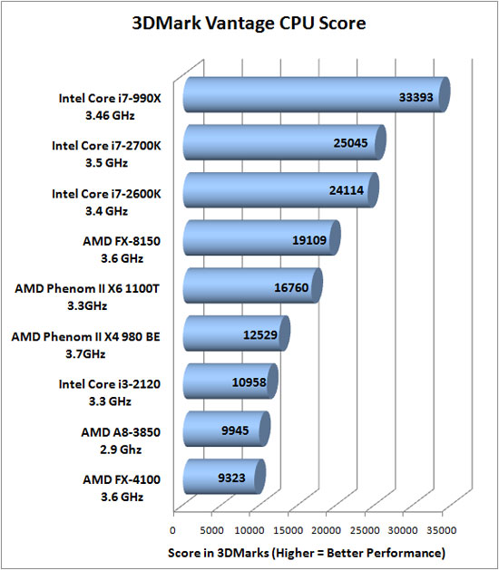 3dmark Vantage Benchmark Results